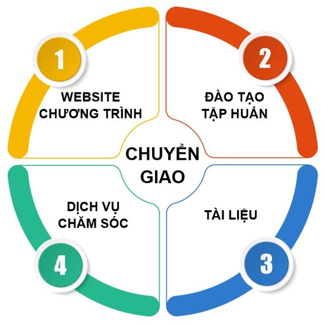 Nội dung chuyển giao 1