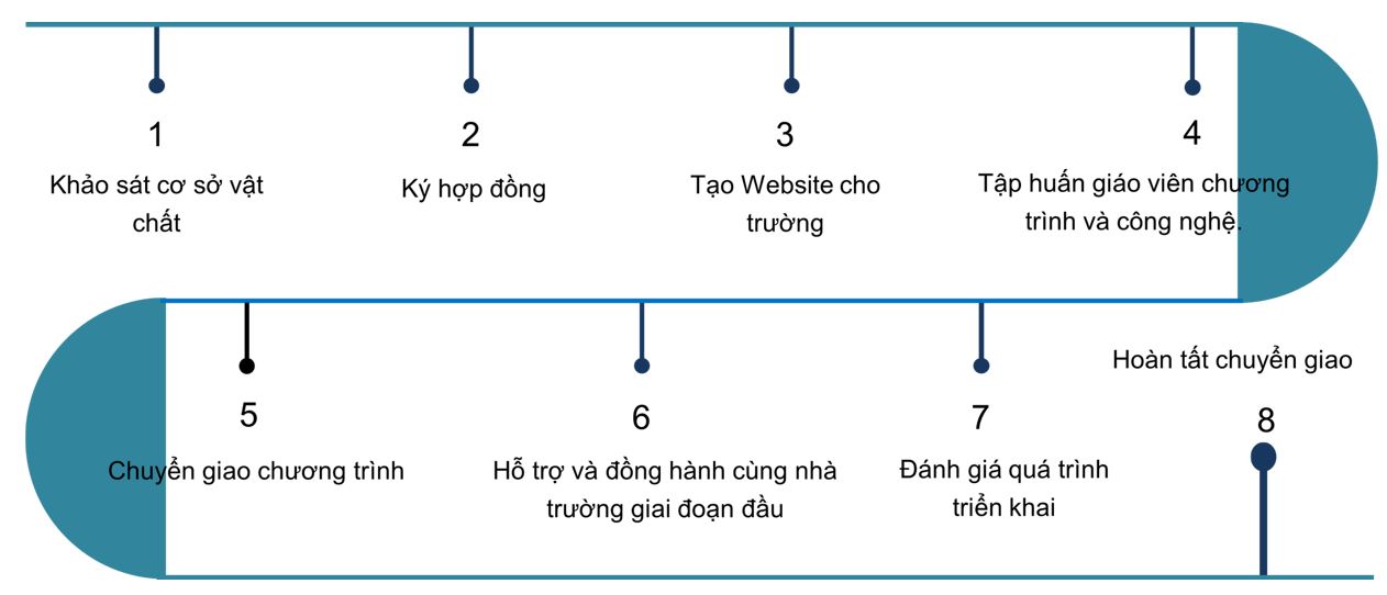 Lộ trình chuyển giao chương trình và công nghệ
